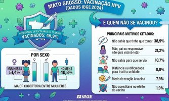 PREOCUPANTE: Mato Grosso registra uma das menores coberturas vacinais contra HPV do país