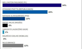 Pesquisa Real Time aponta Wellington Fagundes na liderança para o Governo de Mato Grosso