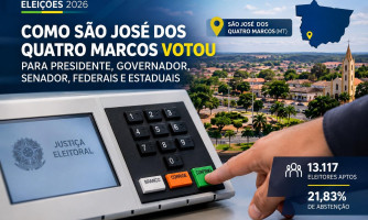 São José dos Quatro Marcos registra 21,83% de abstenção; veja como o município votou nas eleições
