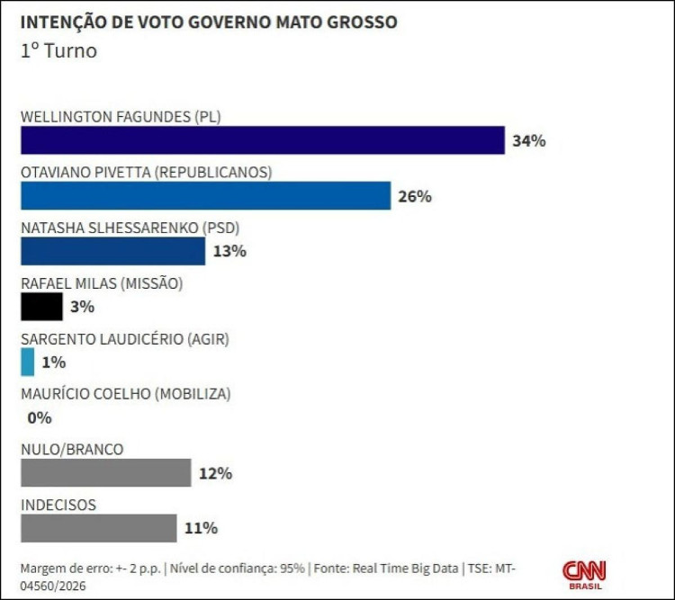 Pesquisa Real Time aponta Wellington Fagundes na liderança para o Governo de Mato Grosso